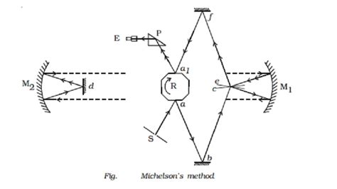 Download Velocity Of Light Michelson Method Selfstudy 