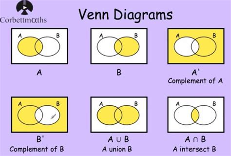 Venn Diagram Notation