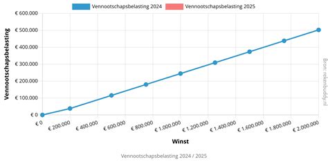 vennootschapsbelasting