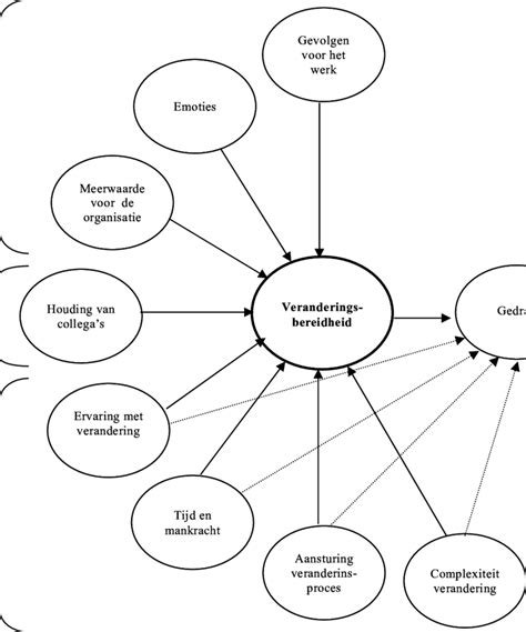 veranderingsbereidheid