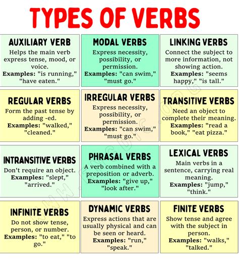 Verb And Its Types