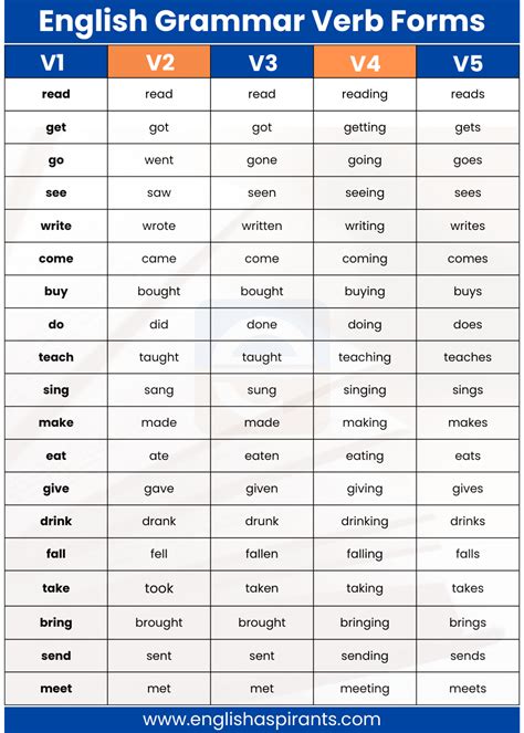 Verb Forms Chart