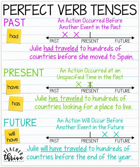 Verb Tense Lesson Plan Present Past Future Worksheets Verb Tenses Third Grade - Verb Tenses Third Grade