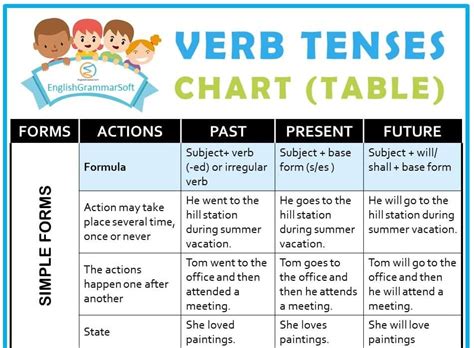 Verb Tenses Englishgrammarsoft Perfect Tense Verb Worksheet - Perfect Tense Verb Worksheet
