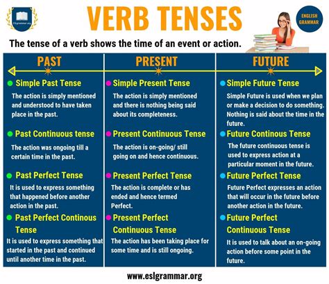 Verb Tenses Past Present Future Uses And Examples Present Tense Action Verb - Present Tense Action Verb