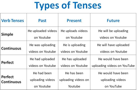 Verb Tenses Uses Examples Amp Worksheet Grammarist Grammar Tense Worksheet - Grammar Tense Worksheet