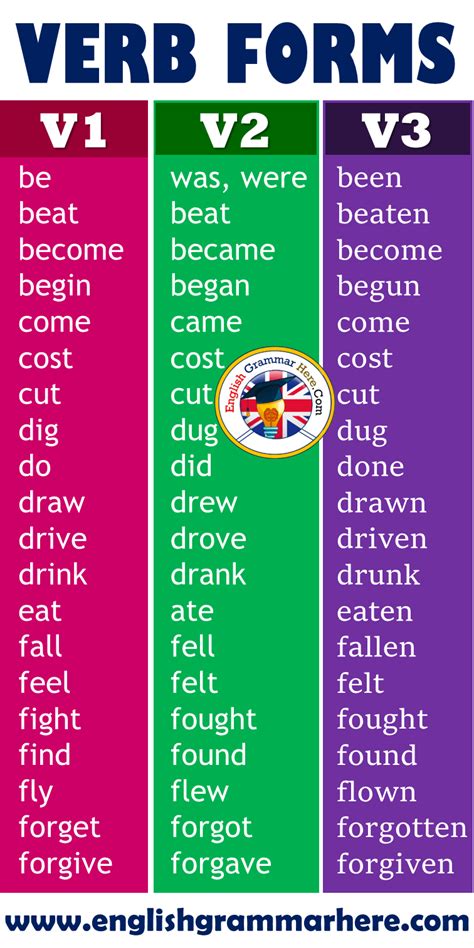 VERB 1 2 3 - Irregular Verbs - Definition, Rules, Conjugation and Examples