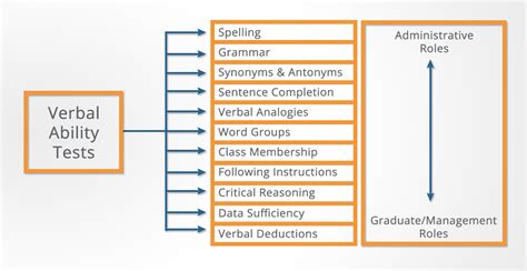 Verbal Aptitude Test