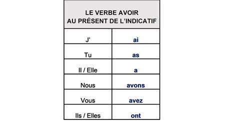 Verbe Avoir Conjugaison