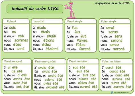 Verbe Etre Conjugaison