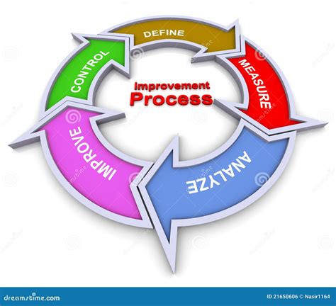 verbetering processen