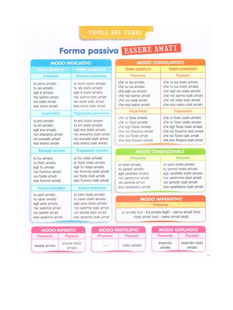 Verbi Forma Passiva