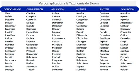 Verbos De Bloom