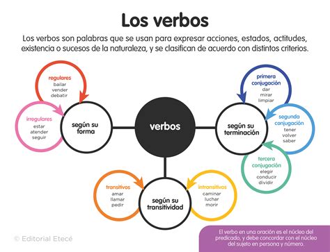 Verbos De Estado