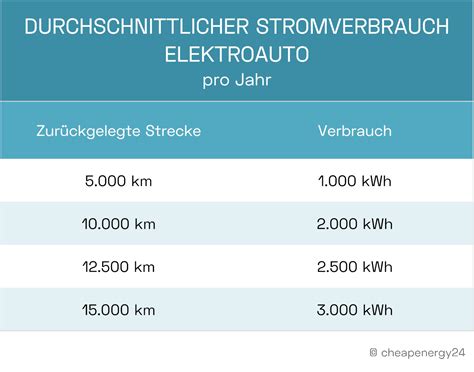 verbrauch e-auto berechnen