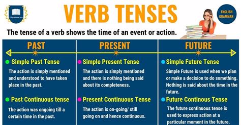 Verbs Past Present And Future Tense Worksheets Future Tense Worksheet Fifth Grade - Future Tense Worksheet Fifth Grade