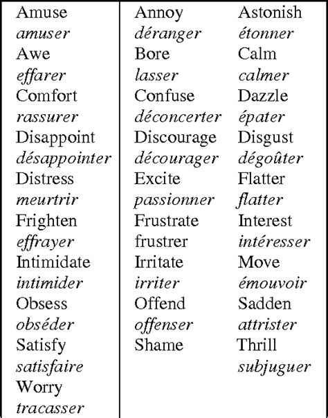 Read Verbs Of Emotion In French And English 