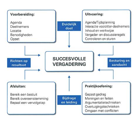 vergadertechnieken