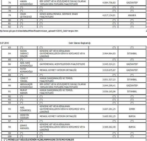 vergi rekortmenleri listesi 2016