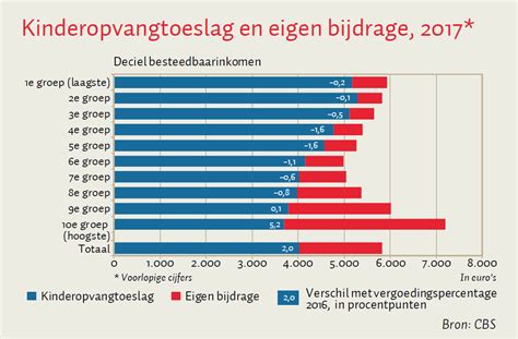 vergoeding kinderopvang 2022