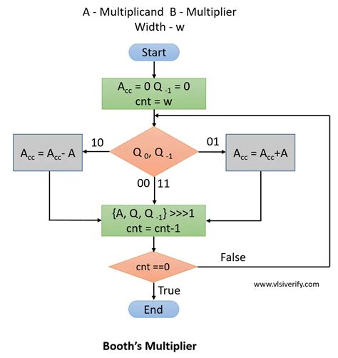 Verilog Code For Booth Multiplier