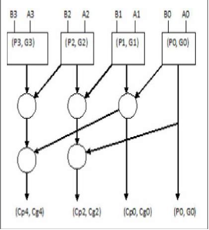 Verilog Code For Kogge Stone Adder