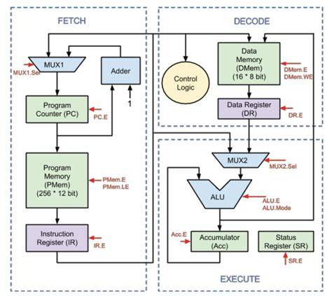 verilog to design serializer and deserializer