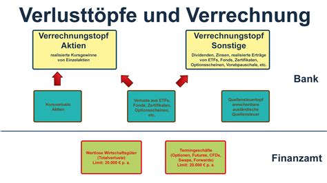 verlustverrechnungstopf sonstige steuererklärung