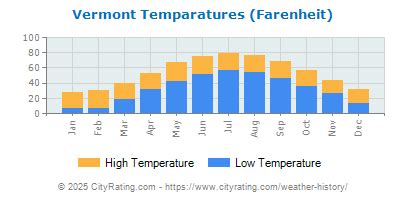 vermont temperature