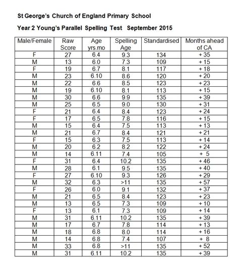 vernon spelling test scoring