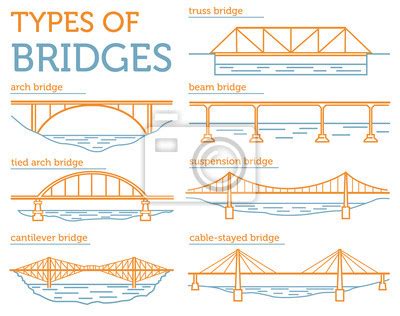 verschiedene brückenarten