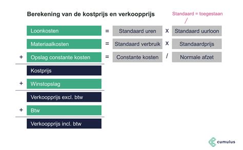 verschil verkoopprijs kostprijs
