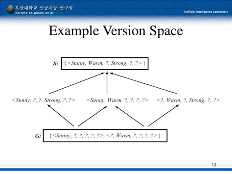 Version Space In Machine Learning
