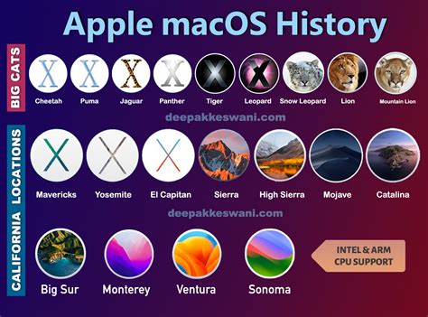 Versiones De Mac Os