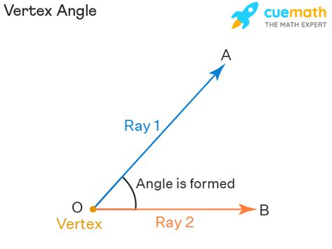 Vertex Angle Definition