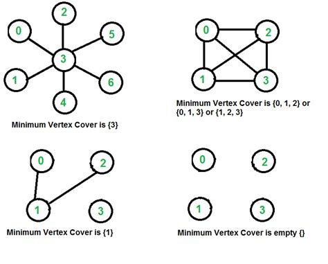 Vertex Cover Problem