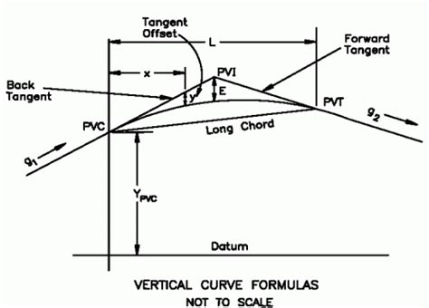 Vertical Curve Calculator