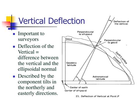vertical deflection system