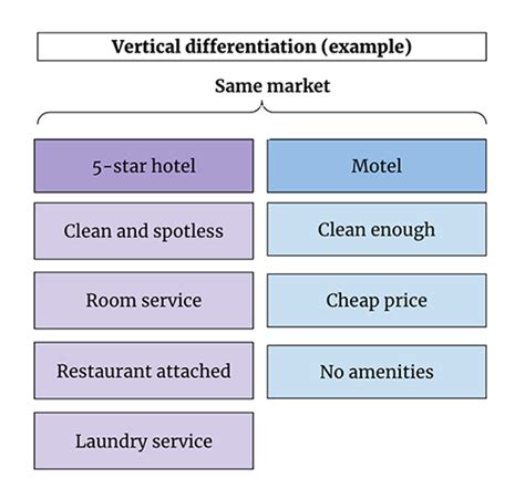 Vertical Differentiation On Multi Dimensional