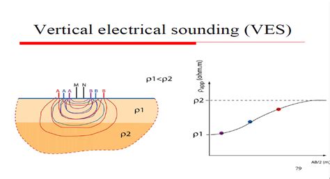 Vertical Electrical Sounding