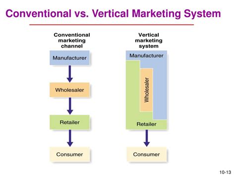 Vertical Marketing System