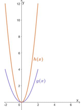 Vertically Stretched By A Factor Of 2