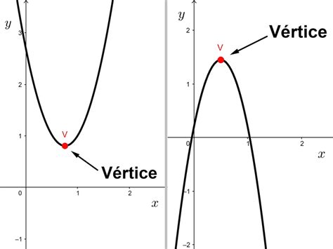Vertice De Una Funcion Cuadratica