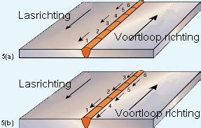 vervorming informatie uitleg