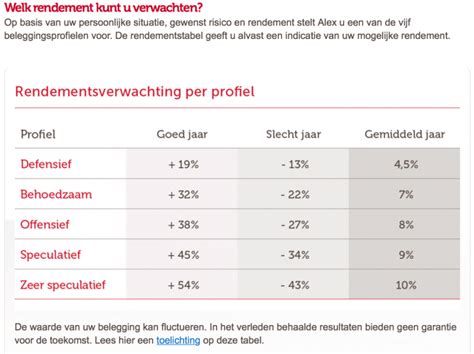 verwacht rendement