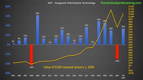 Aug 29, 2023 · Webull vs Vanguard 2023. Is Web