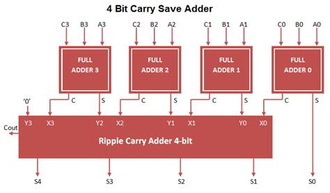Vhdl Code For Carry Save Adder