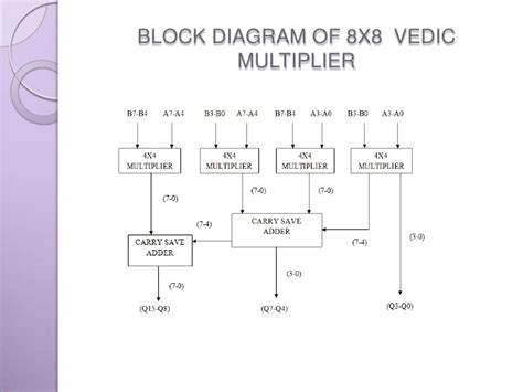 vhdl code for vedic multiplier