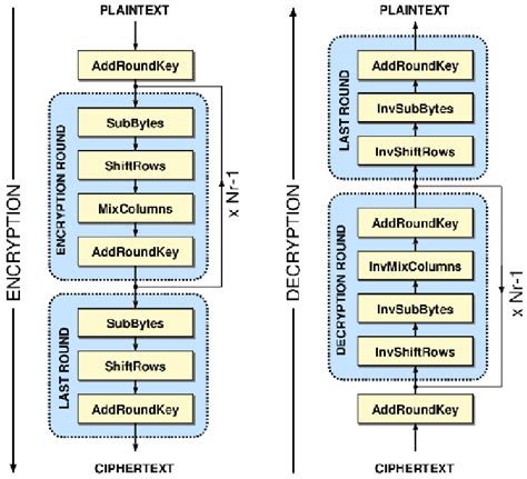 Vhdl Implementation Of Aes 128 Pdfsmanticscholar