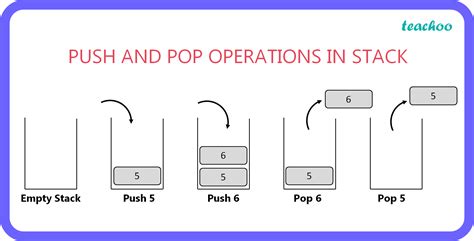Vhdl Stack Push Pop